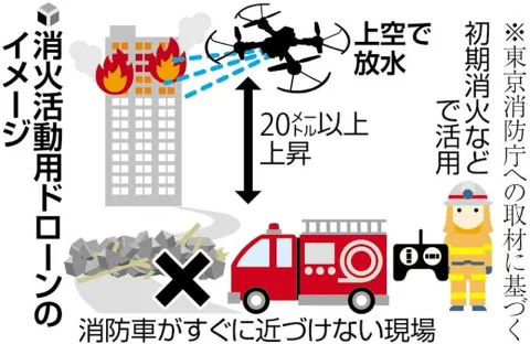 消火活動用ドローンのイメージ